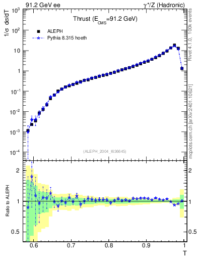 Plot of T in 91.2 GeV ee collisions