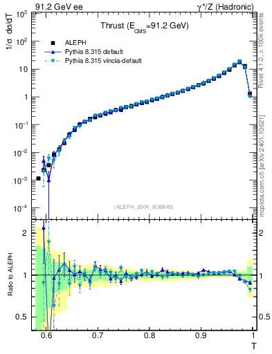 Plot of T in 91.2 GeV ee collisions