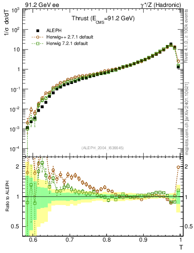 Plot of T in 91.2 GeV ee collisions