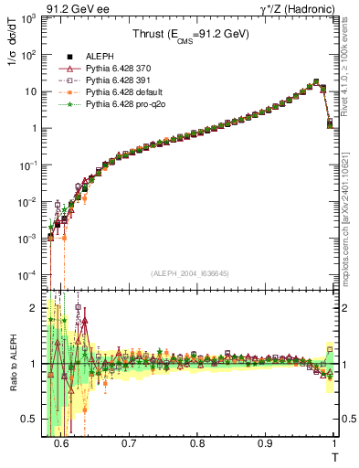 Plot of T in 91.2 GeV ee collisions