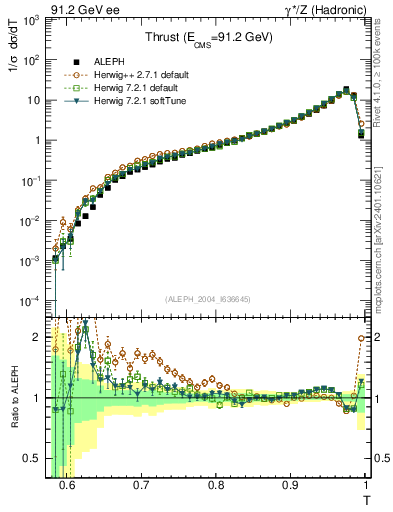 Plot of T in 91.2 GeV ee collisions