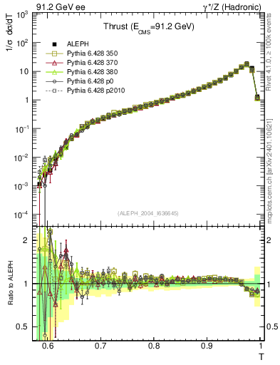 Plot of T in 91.2 GeV ee collisions