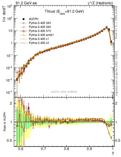 Plot of T in 91.2 GeV ee collisions