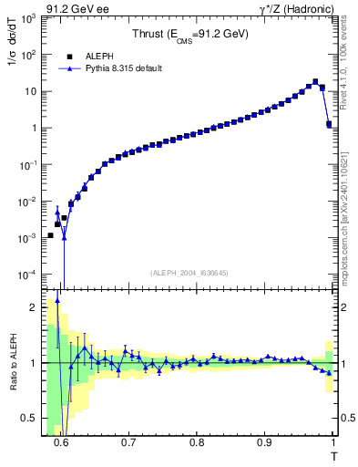 Plot of T in 91.2 GeV ee collisions