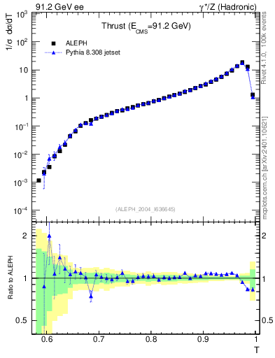 Plot of T in 91.2 GeV ee collisions