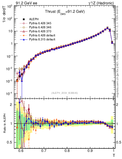 Plot of T in 91.2 GeV ee collisions