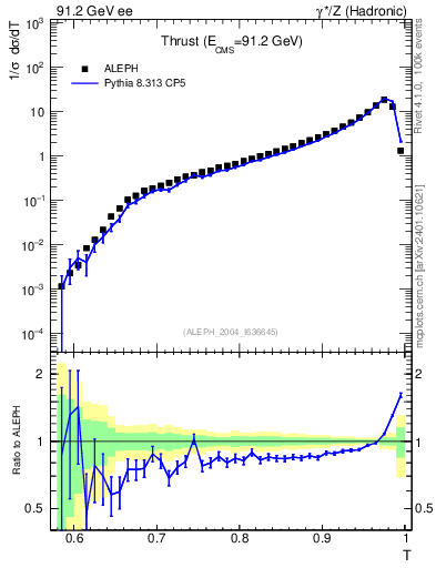 Plot of T in 91.2 GeV ee collisions