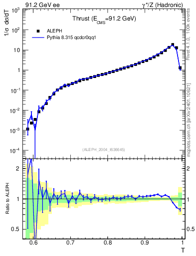 Plot of T in 91.2 GeV ee collisions