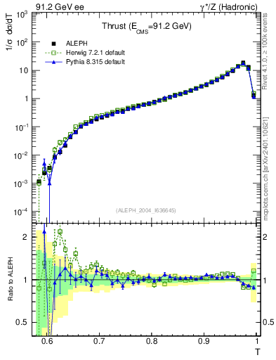 Plot of T in 91.2 GeV ee collisions