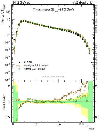 Plot of Tmajor in 91.2 GeV ee collisions