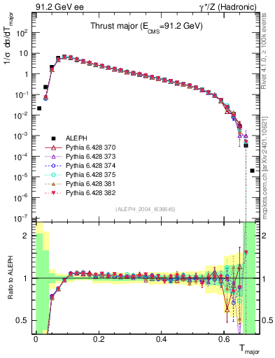 Plot of Tmajor in 91.2 GeV ee collisions