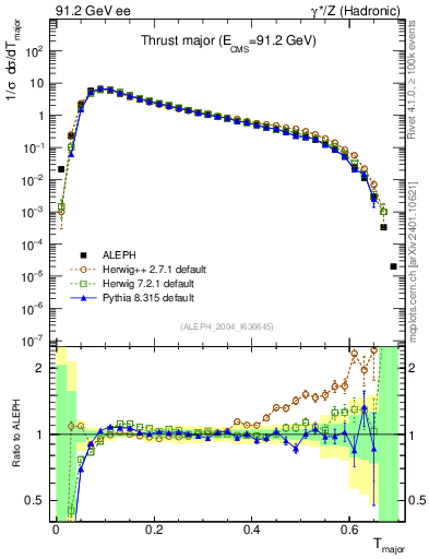 Plot of Tmajor in 91.2 GeV ee collisions