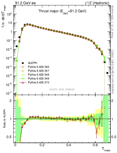 Plot of Tmajor in 91.2 GeV ee collisions