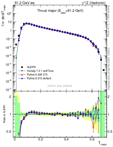 Plot of Tmajor in 91.2 GeV ee collisions