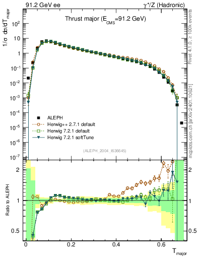 Plot of Tmajor in 91.2 GeV ee collisions