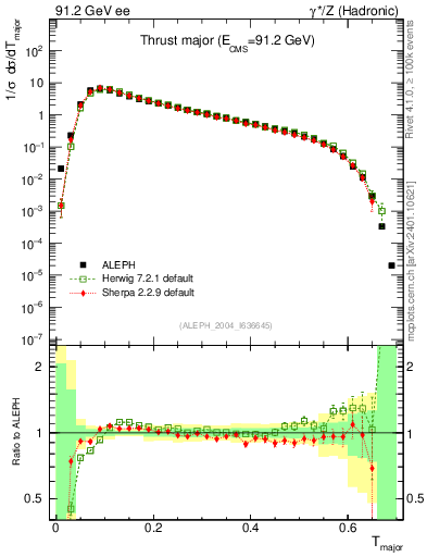 Plot of Tmajor in 91.2 GeV ee collisions