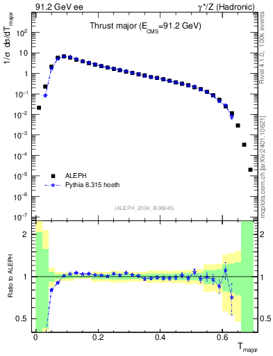 Plot of Tmajor in 91.2 GeV ee collisions
