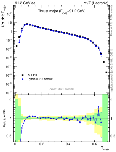 Plot of Tmajor in 91.2 GeV ee collisions
