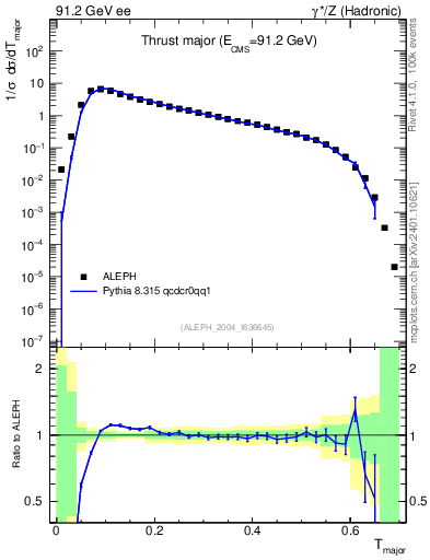 Plot of Tmajor in 91.2 GeV ee collisions