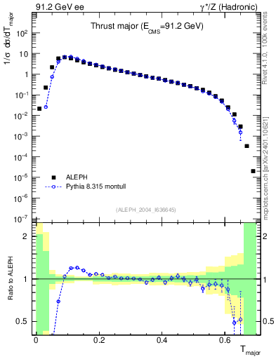 Plot of Tmajor in 91.2 GeV ee collisions