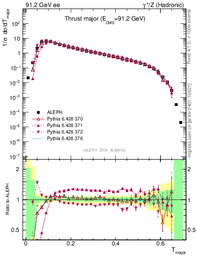 Plot of Tmajor in 91.2 GeV ee collisions