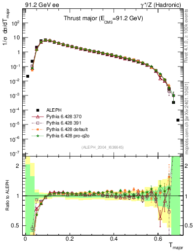 Plot of Tmajor in 91.2 GeV ee collisions
