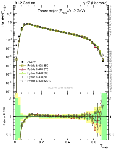 Plot of Tmajor in 91.2 GeV ee collisions