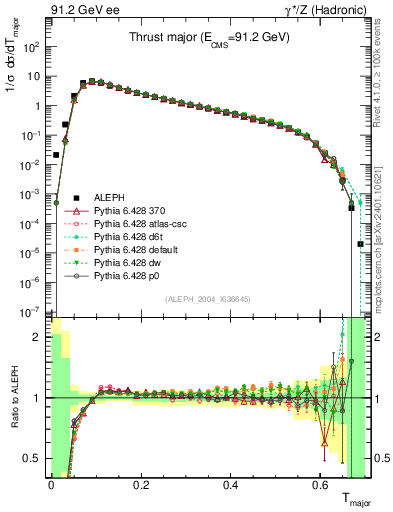 Plot of Tmajor in 91.2 GeV ee collisions