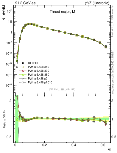 Plot of Tmajor in 91.2 GeV ee collisions