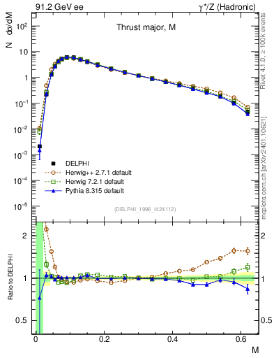 Plot of Tmajor in 91.2 GeV ee collisions