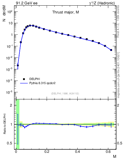 Plot of Tmajor in 91.2 GeV ee collisions
