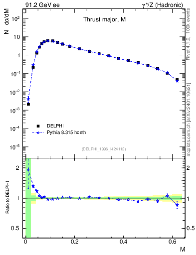 Plot of Tmajor in 91.2 GeV ee collisions