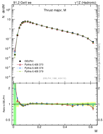 Plot of Tmajor in 91.2 GeV ee collisions
