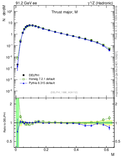 Plot of Tmajor in 91.2 GeV ee collisions