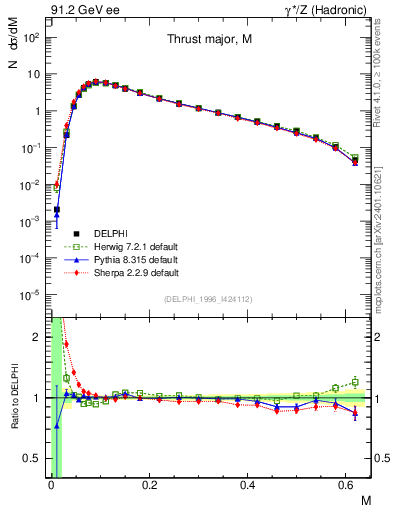 Plot of Tmajor in 91.2 GeV ee collisions