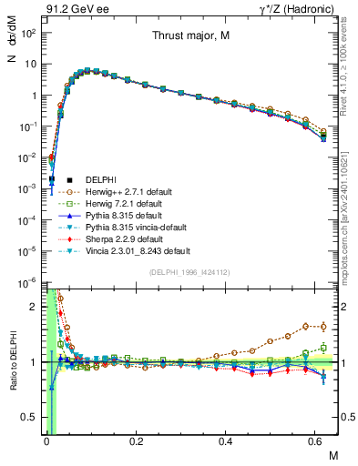 Plot of Tmajor in 91.2 GeV ee collisions
