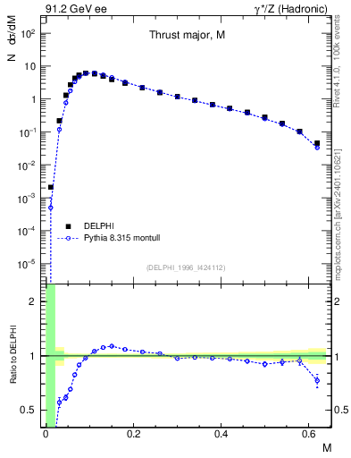 Plot of Tmajor in 91.2 GeV ee collisions