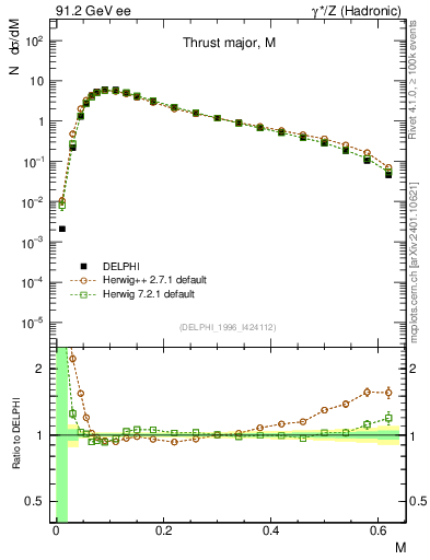 Plot of Tmajor in 91.2 GeV ee collisions