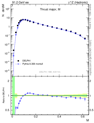 Plot of Tmajor in 91.2 GeV ee collisions