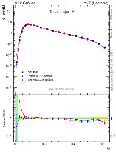 Plot of Tmajor in 91.2 GeV ee collisions