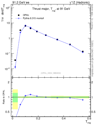 Plot of Tmajor in 91.2 GeV ee collisions
