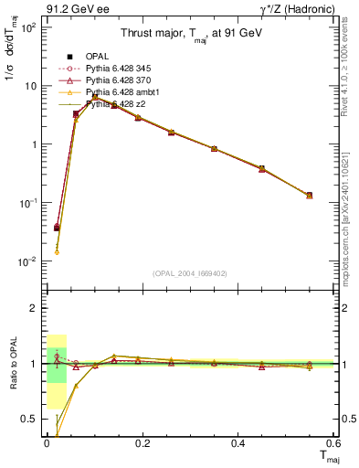 Plot of Tmajor in 91.2 GeV ee collisions