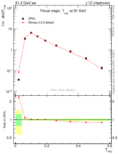 Plot of Tmajor in 91.2 GeV ee collisions