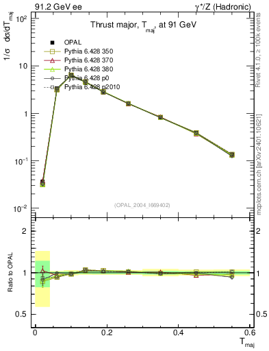 Plot of Tmajor in 91.2 GeV ee collisions