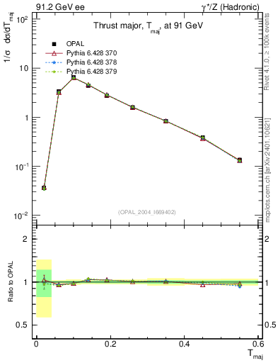 Plot of Tmajor in 91.2 GeV ee collisions
