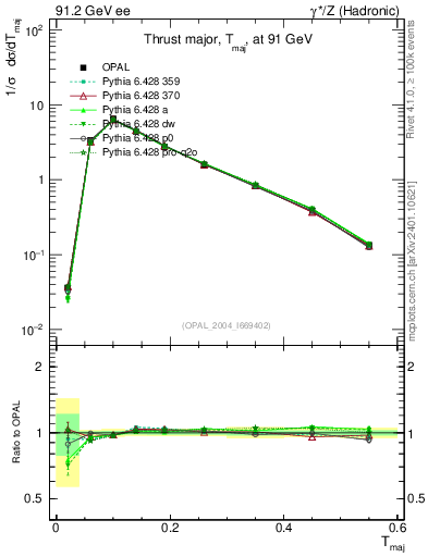 Plot of Tmajor in 91.2 GeV ee collisions