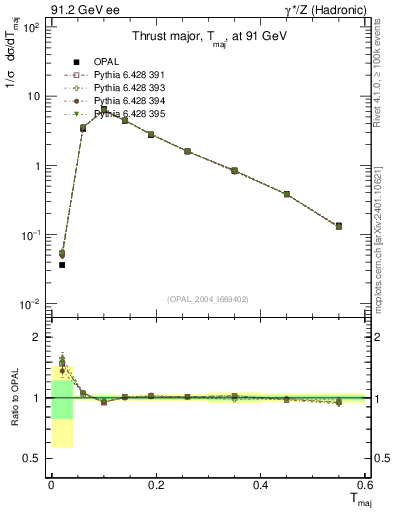 Plot of Tmajor in 91.2 GeV ee collisions