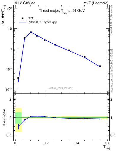 Plot of Tmajor in 91.2 GeV ee collisions