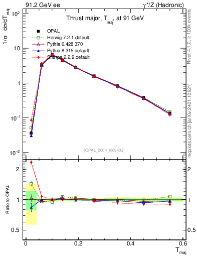 Plot of Tmajor in 91.2 GeV ee collisions