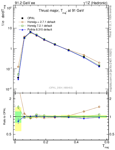 Plot of Tmajor in 91.2 GeV ee collisions